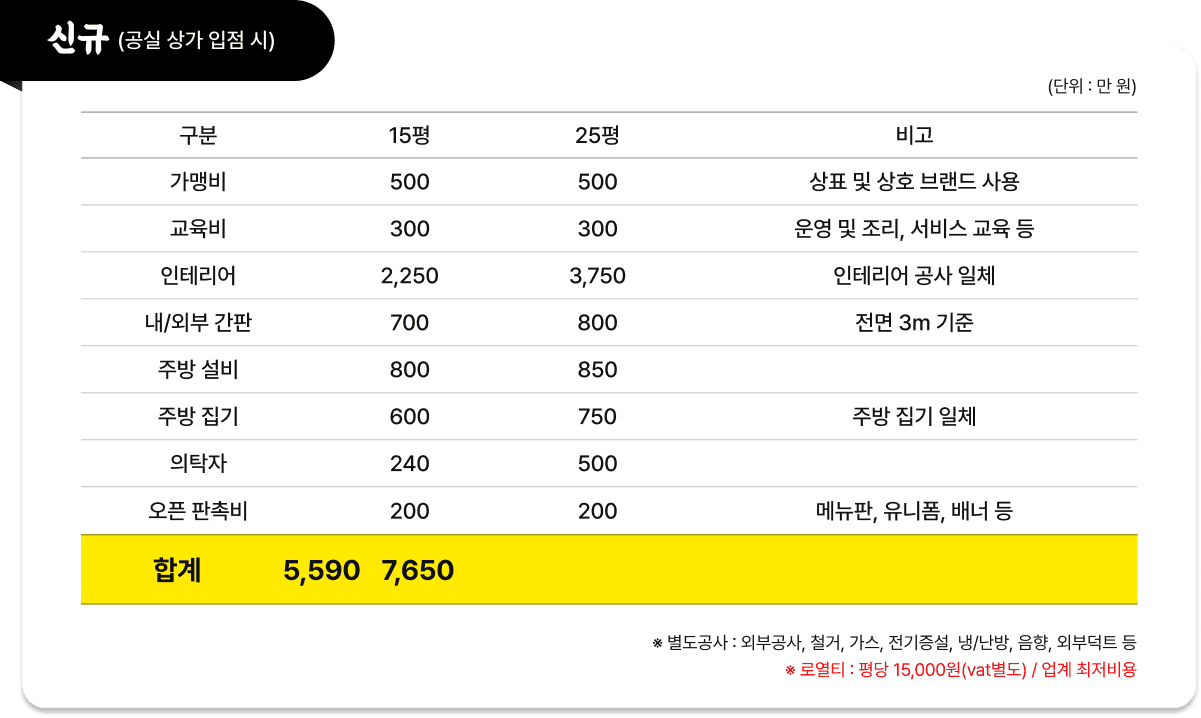 신규 창업비용표