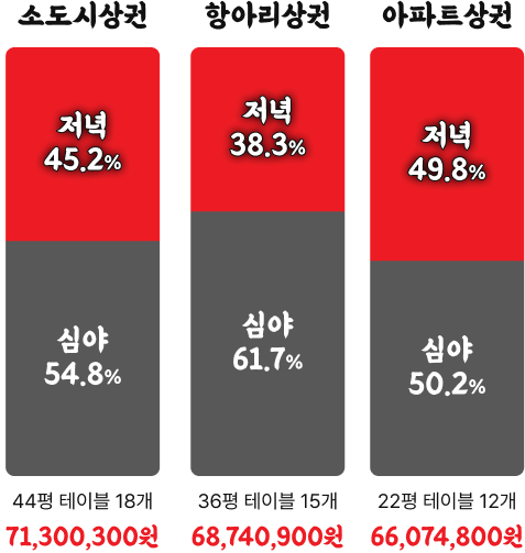 상권별 저녁·심야 매출 구조