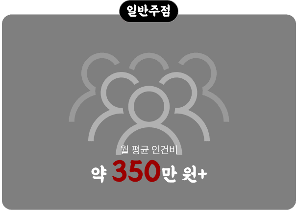 일반주점 월 평균 인건비 약 350만 원+